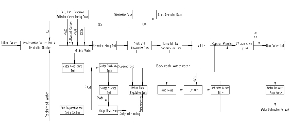 Removal of Micro-pollutants in Urban Water Supply